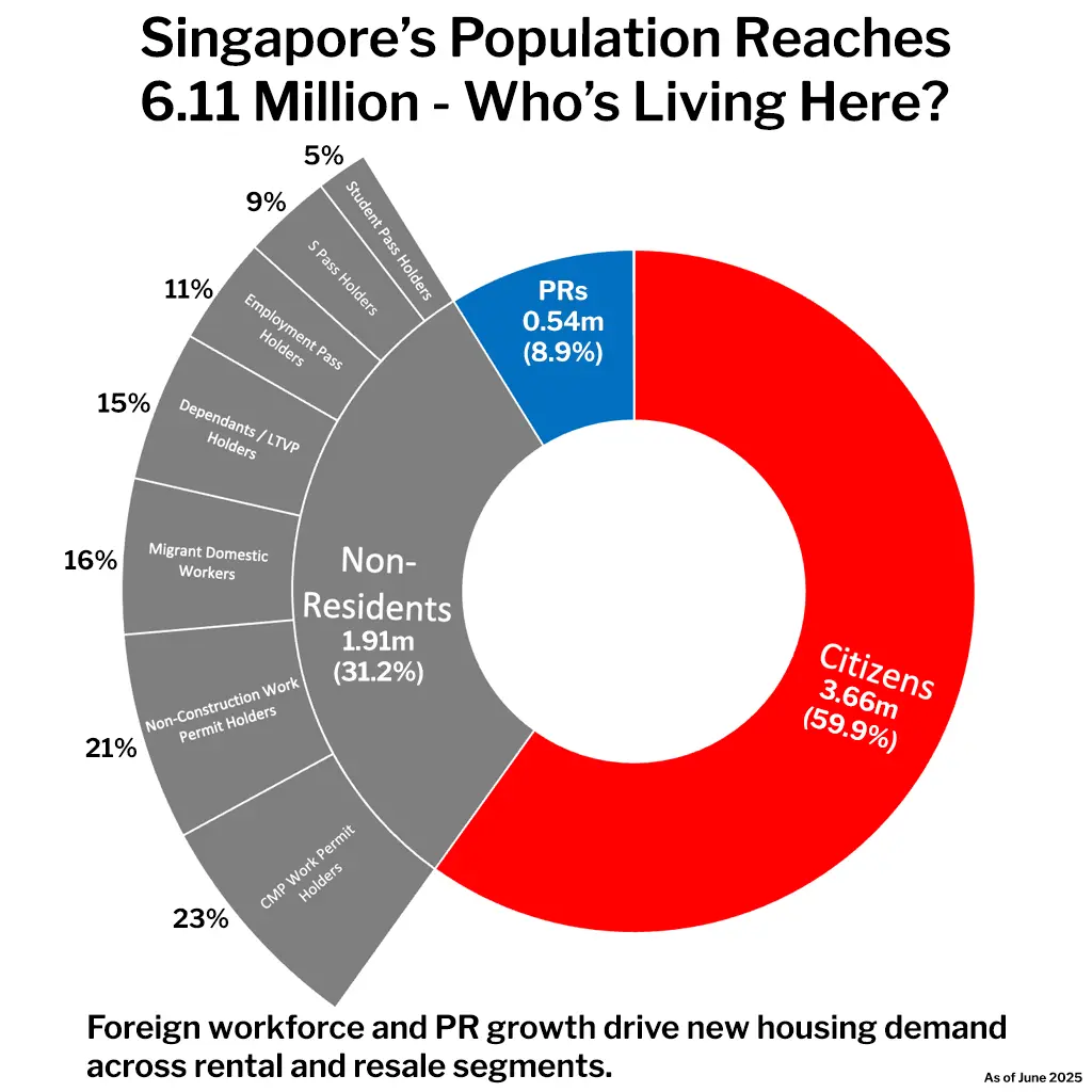Infographic showing Singapore’s 2025 population breakdown — 60% citizens, 9% PRs, and 31% non-residents — highlighting the role of foreign workers and PR growth in driving housing demand.
