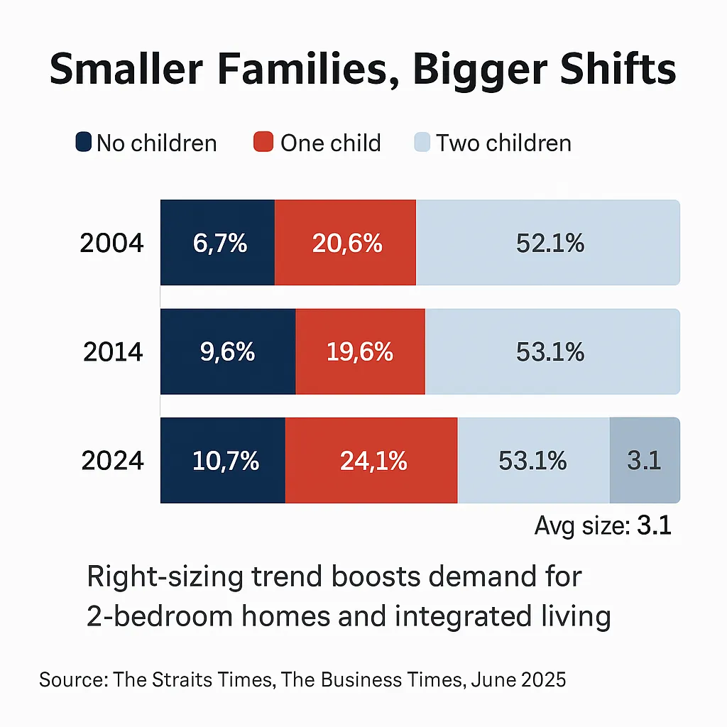 Infographic showing shrinking family sizes in Singapore from 2004 to 2024, with fewer large families and more single or one-child households, driving demand for smaller homes and integrated living.