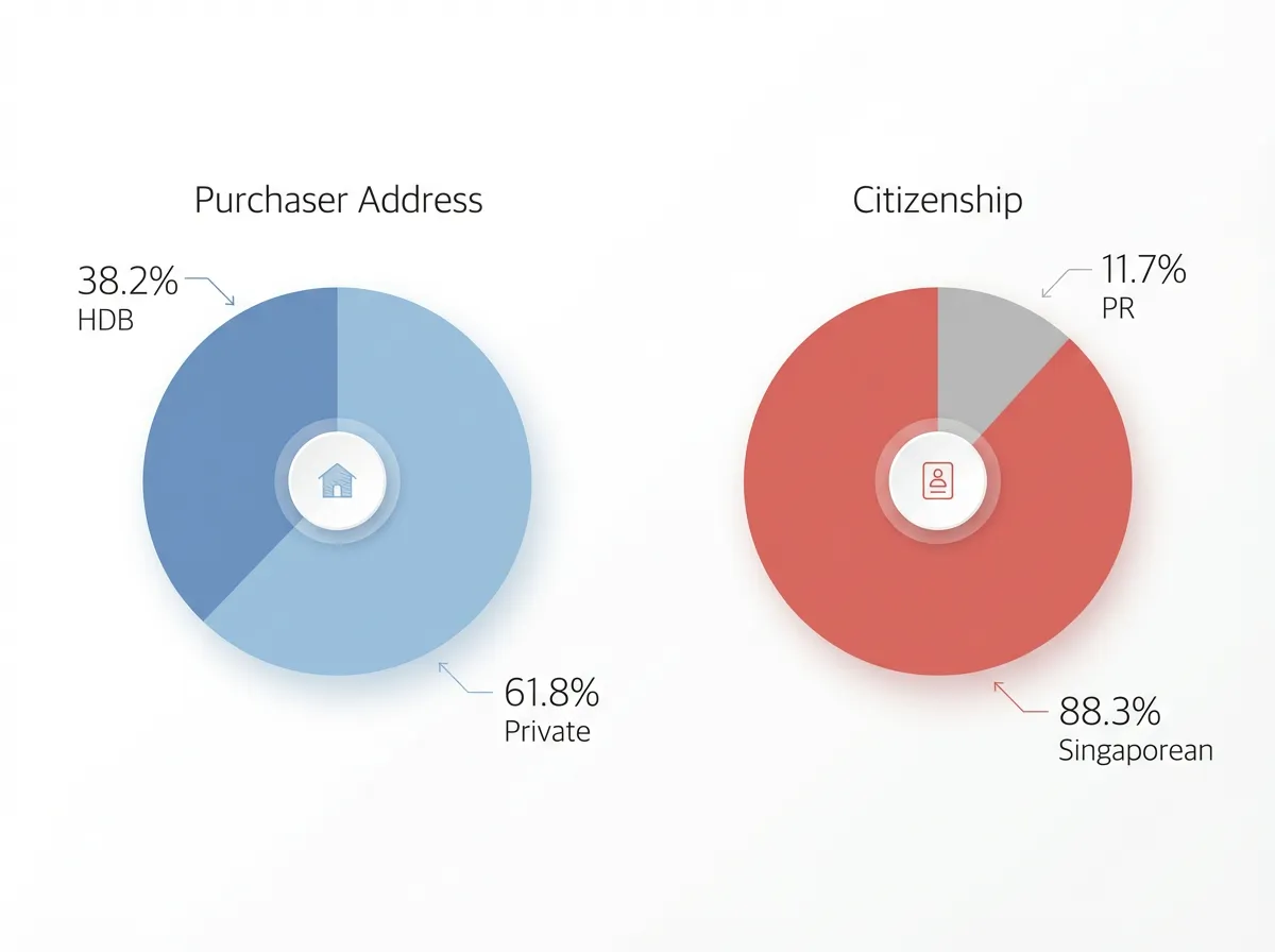 Pie charts showing Faber Residence buyer profile with 61.8 percent private address buyers and 88.3 percent Singaporean buyers