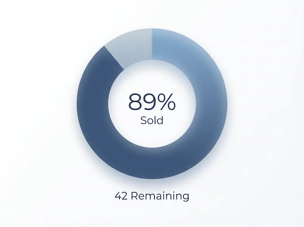Donut chart illustrating strong sell-through with limited units remaining at Faber Residence