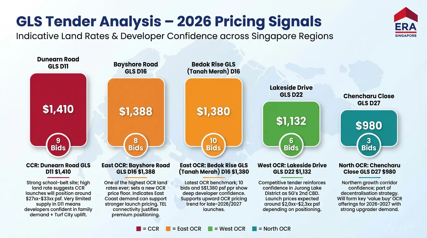 GLS tender analysis chart comparing land rates and number of bids for Dunearn Road, Bayshore Road, Lakeside Drive, Chencharu Close and Bedok Rise