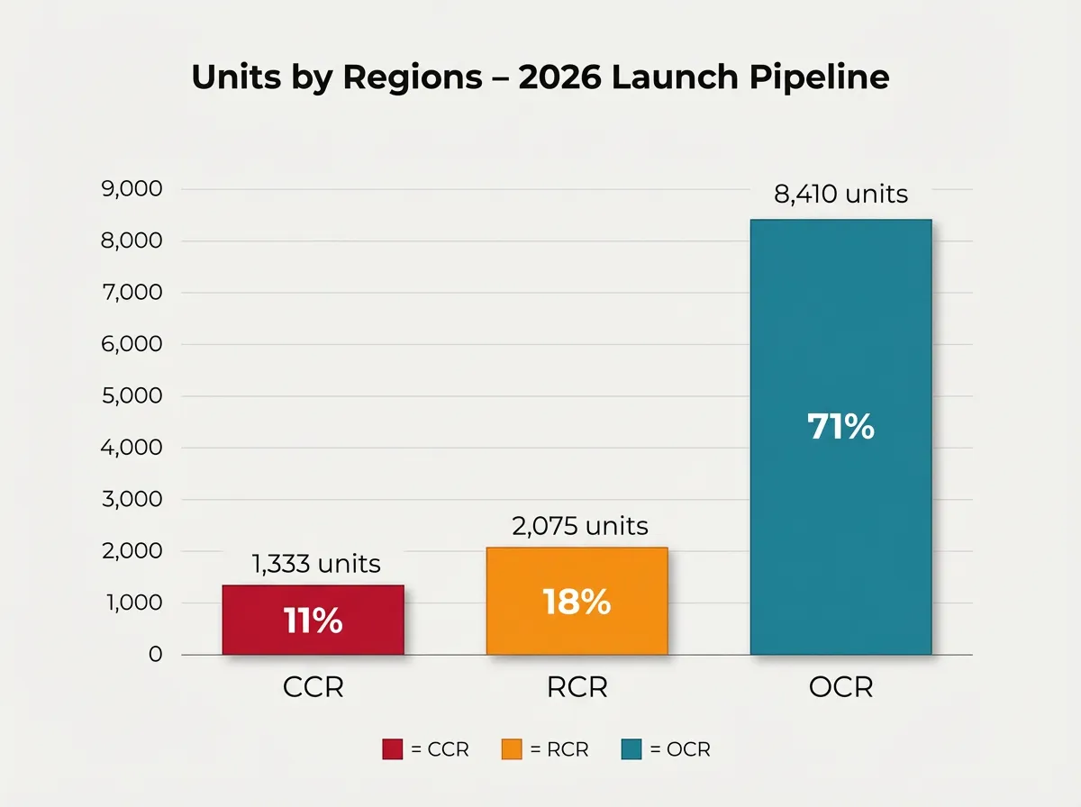 Chart showing the 2026 new launch supply proportions across OCR, RCR and CCR