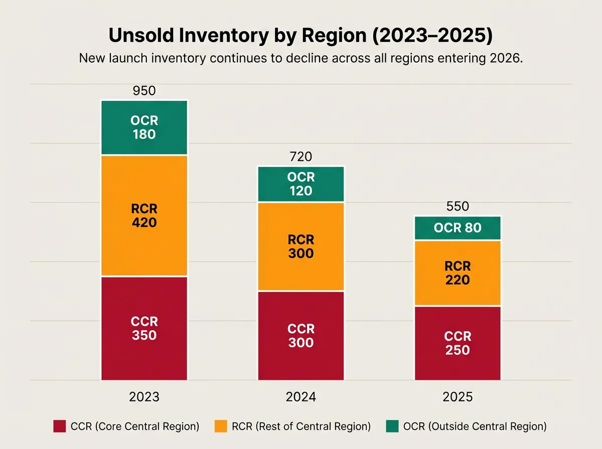 Heatmap-style chart showing unsold condo inventory by CCR, RCR and OCR as of Q4 2025