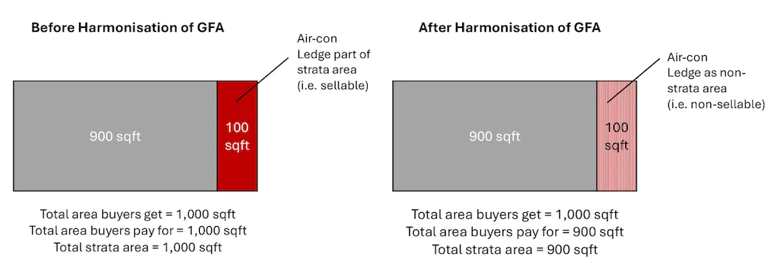 Diagram explaining harmonised GFA and usable internal space at Narra Residences compared with older resale condominiums