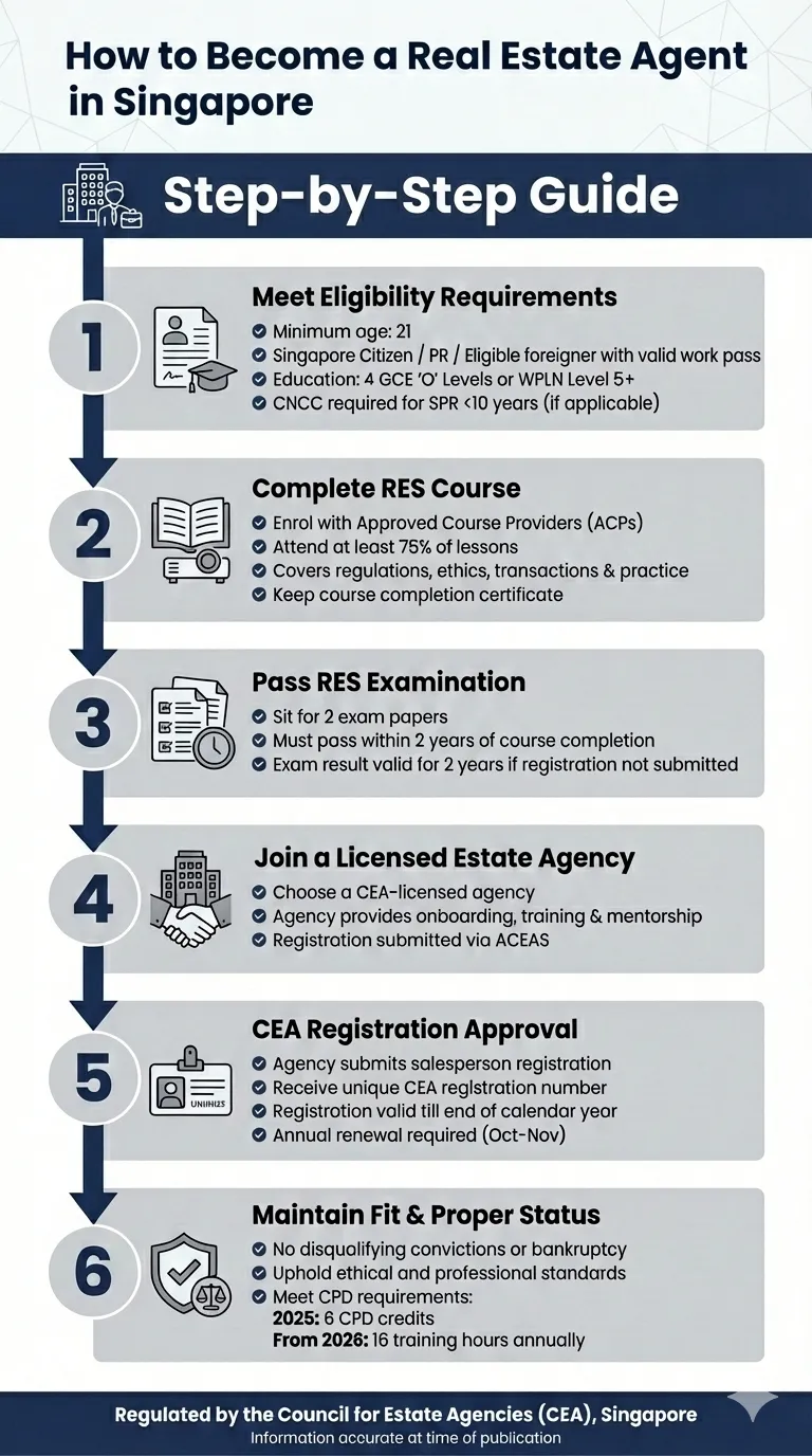 Step-by-step infographic explaining how to become a real estate agent in Singapore, including eligibility, RES course, RES exam, agency registration, CEA approval and CPD requirements.