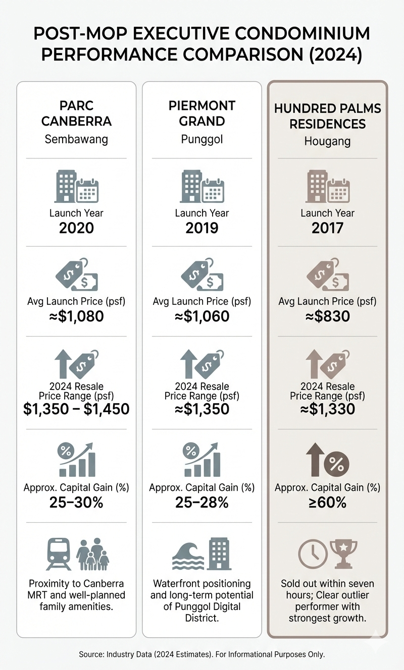 Review of Past Executive Condominiums Performance