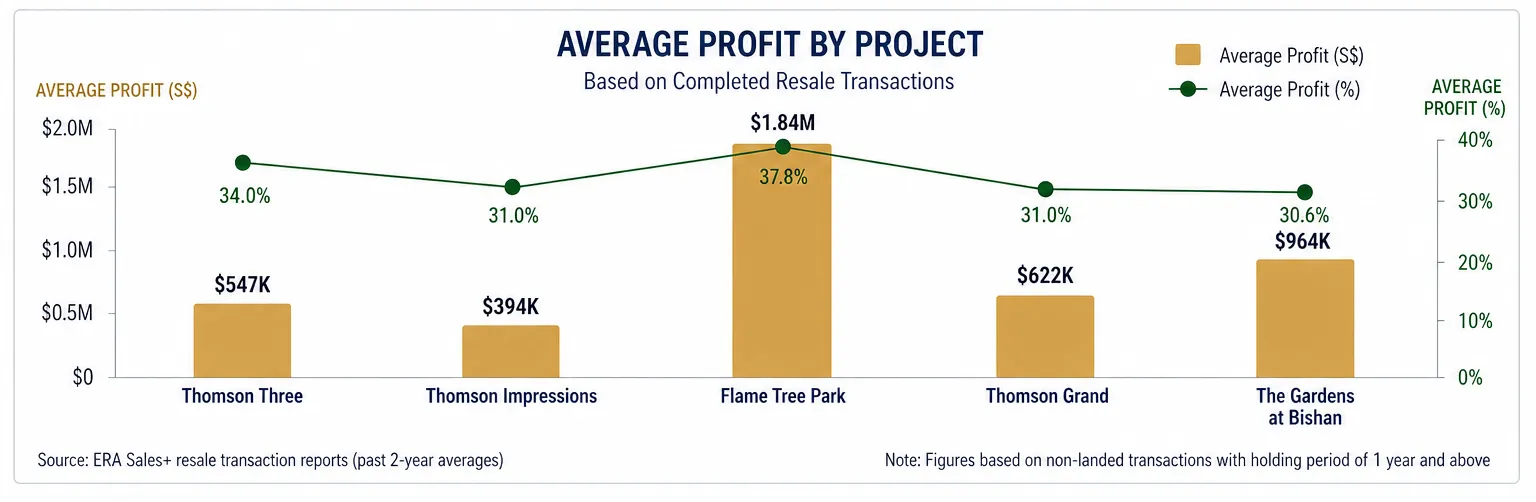 Average profit comparison of nearby Upper Thomson resale condos based on completed transactions
