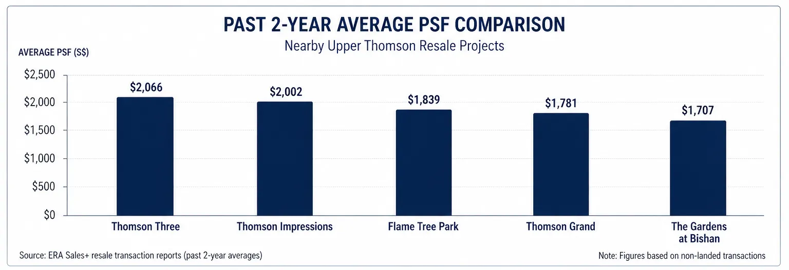 Past 2-year average psf comparison of nearby Upper Thomson resale condos including Thomson Three, Thomson Impressions and Thomson Grand