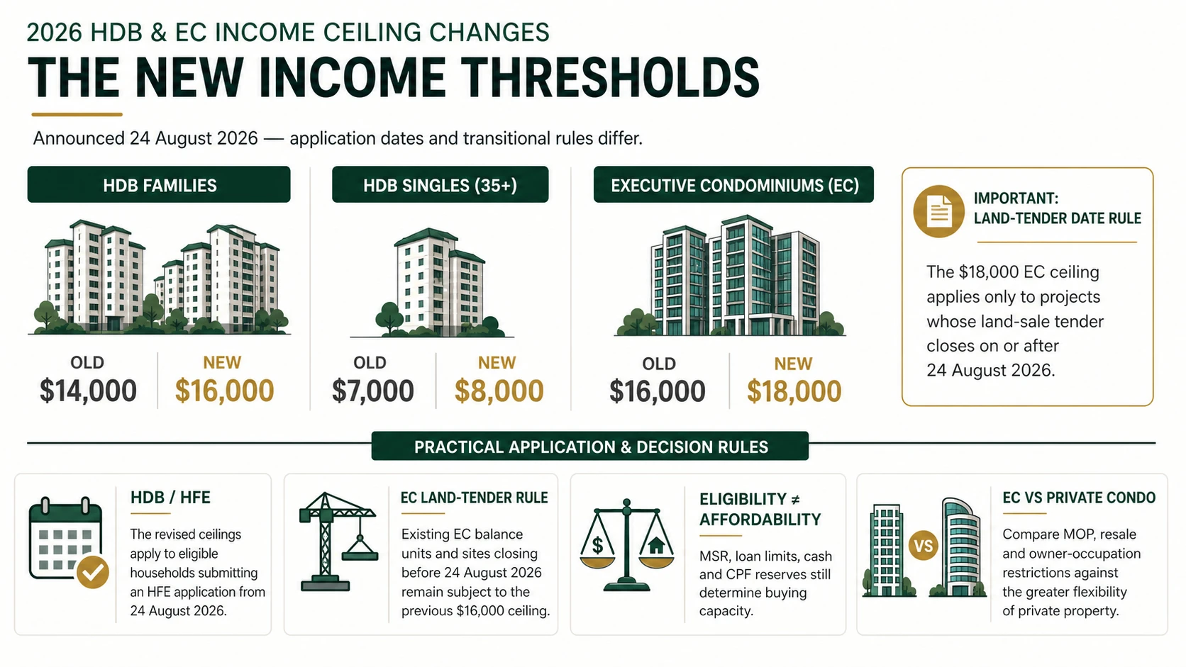 2026 HDB and EC income ceiling infographic comparing the old and new thresholds and explaining the EC land-tender rule