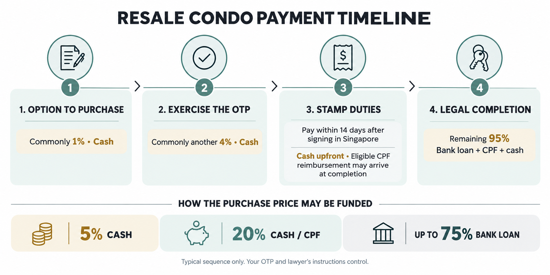 Singapore resale condo payment timeline from OTP to legal completion