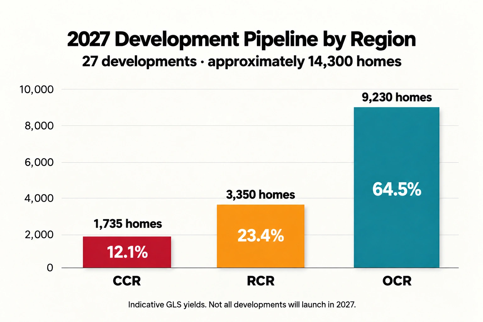 Regional chart of the 27-development 2027 condo watchlist: CCR 1,735 homes, RCR 3,350 and OCR 9,230, based on indicative GLS yields.