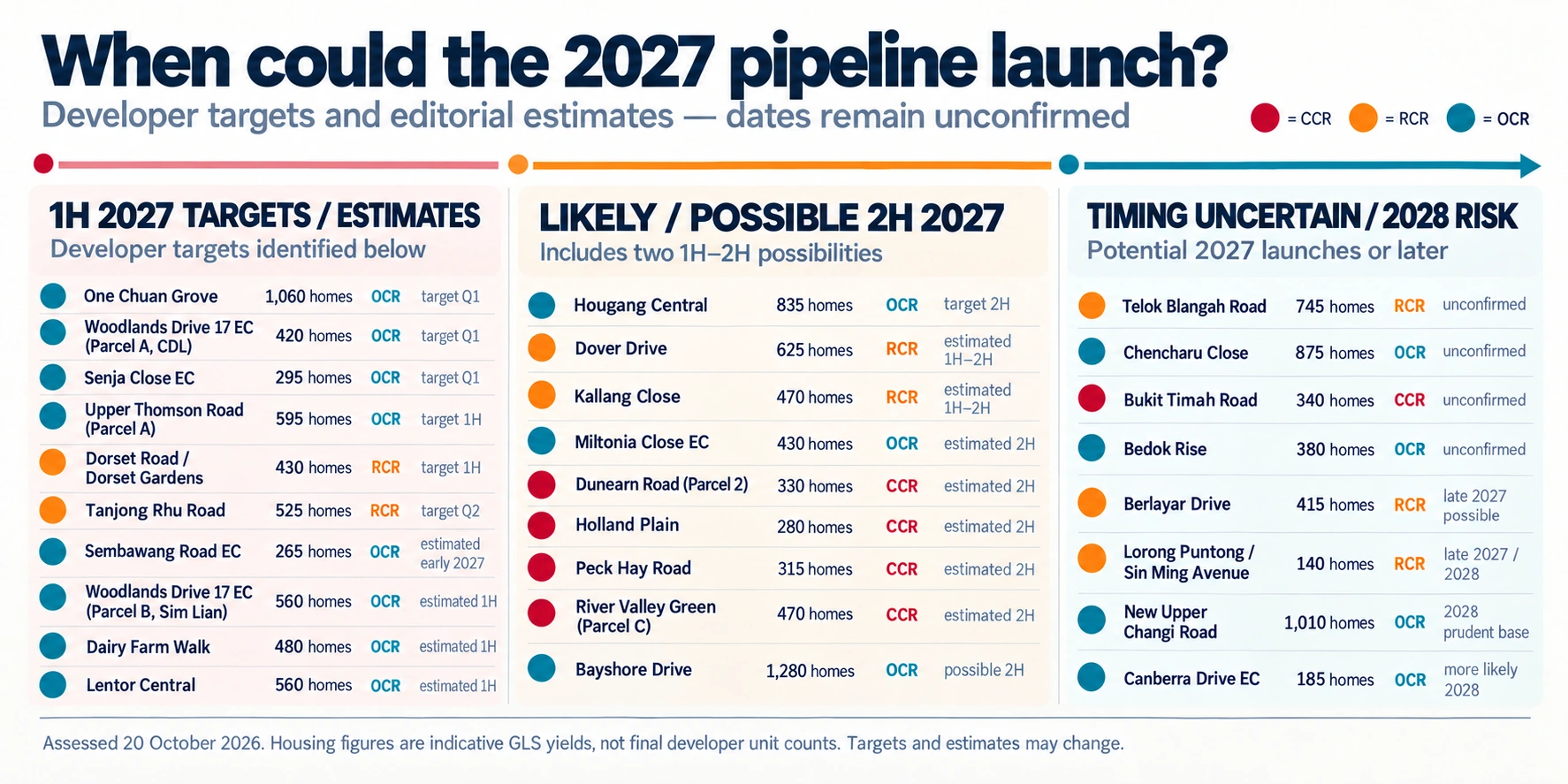 Estimated launch timeline for 27 Singapore condominium and EC developments, distinguishing developer targets, editorial estimates and uncertain 2027 or 2028 timing.