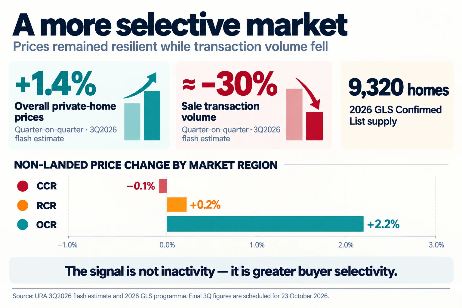 Singapore private residential market indicators providing context for the 2027 new launch condominium pipeline.