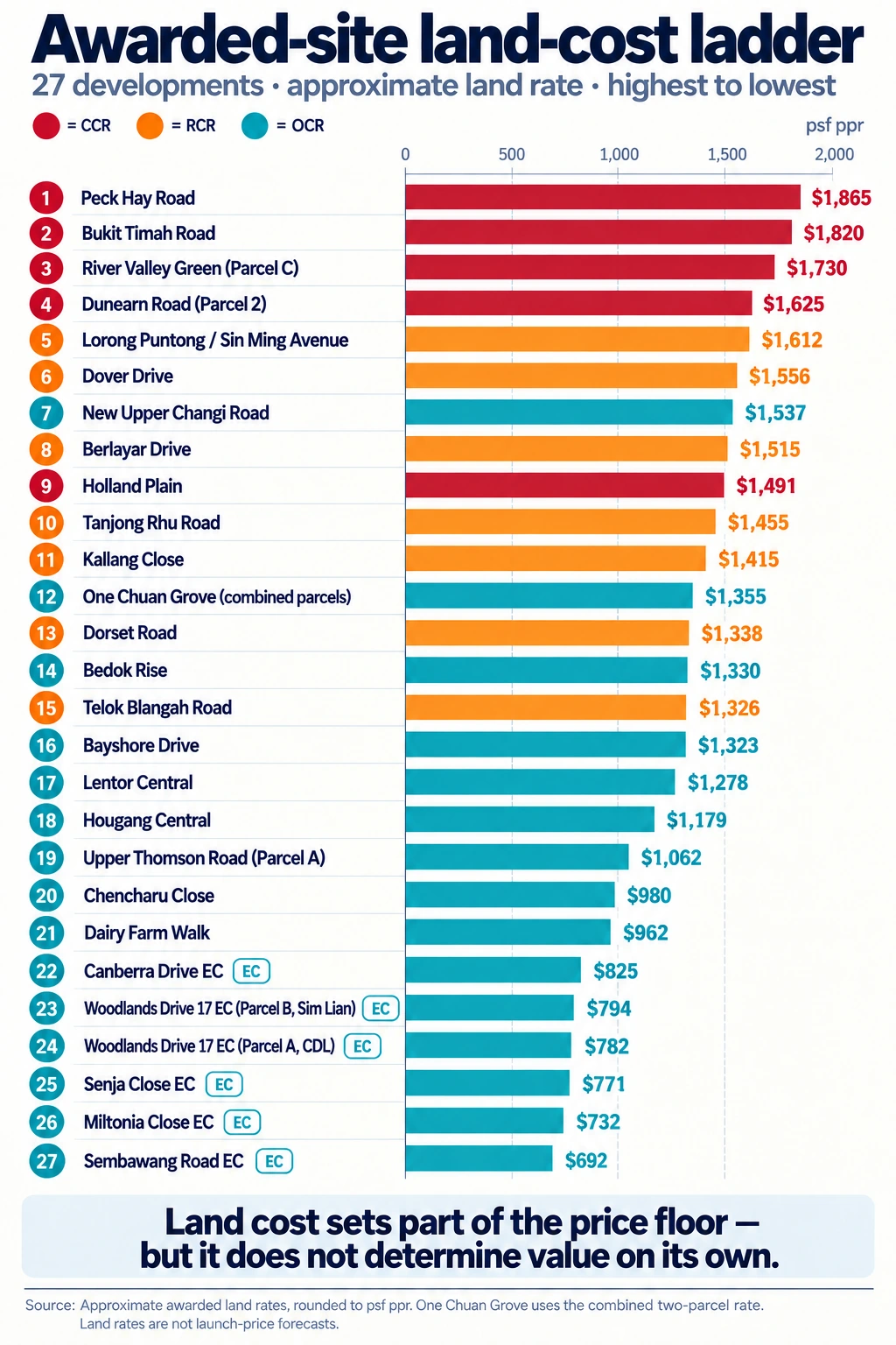 Land-cost ladder comparing approximate awarded land rates for 27 Singapore condominium and EC developments, including the combined One Chuan Grove parcels, from $692 to $1,865 psf ppr.