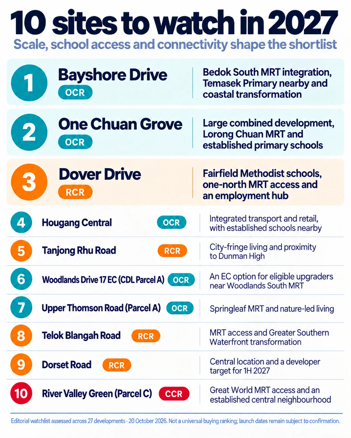 Ten Singapore developments to watch for 2027, led by Bayshore Drive, One Chuan Grove and Dover Drive, with reasons covering scale, schools and transport connections.