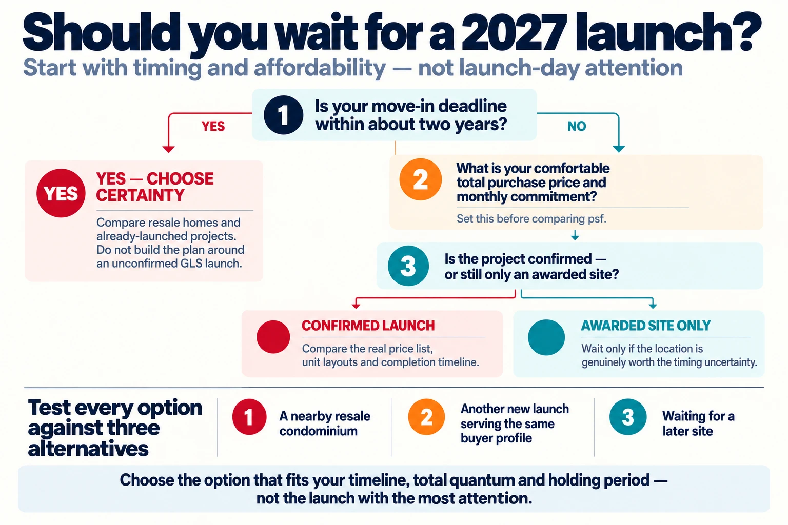Decision guide comparing whether to wait for a 2027 launch, buy an existing new launch or choose a resale condominium.